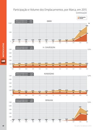 Anuário Fenabrave 201560
MOTOCICLETAS
2,5%
2,5%
2,5%
4%
0,18% 0,19% 0,16% 0,16% 0,18% 0,16% 0,21% 0,29% 0,37%
0,57%
2,34%
3,46%
194 175 204 168 186 163 224 290 362 504
2.471
4.536
0,51% 0,59% 0,56%
0,67% 0,61% 0,63% 0,59% 0,63% 0,69% 0,72%
0,59% 0,59%
553 550 697 728 644 638 632 626 680 643 627 779
0,54% 0,51%
0,41% 0,46%
0,37% 0,40%
0,52%
0,62% 0,54% 0,50% 0,46% 0,47%
582 478 509 493 394 409 557 619 533 446 487 622
0,04% 0,07% 0,07% 0,04% 0,05% 0,03% 0,04% 0,06% 0,16% 0,27%
1,86%
1,30%
45 65 83 47 56 35 42 59 157 236
1960
1708
JAN FEV MAR ABR MAI JUN JUL AGO SET OUT NOV DEZ
JAN FEV MAR ABR MAI JUN JUL AGO SET OUT NOV DEZ
JAN FEV MAR ABR MAI JUN JUL AGO SET OUT NOV DEZ
JAN FEV MAR ABR MAI JUN JUL AGO SET OUT NOV DEZ
0
5.000
10.000
0
1.000
2.000
3.000
4.000
5.000
0
1.000
2.000
3.000
4.000
5.000
0
1.000
2.000
3.000
4.000
5.000
BMW
H. DAVIDSON
KAWASAKI
BRAVAX
Volume acumulado no ano 9.477
Participação média no ano 0,74%
Volume acumulado no ano 7.797
Participação média no ano 0,61%
Volume acumulado no ano 6.129
Participação média no ano 0,48%
Volume acumulado no ano 4.493
Participação média no ano 0,35%
Participação e Volume dos Emplacamentos, por Marca, em 2015
(continuação)
Participação
Volume
 