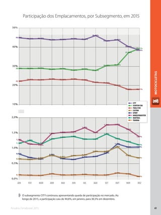 Anuário Fenabrave 2015 61
MOTOCICLETAS
10%
20%
30%
40%
50%
0,0%
0,5%
1,0%
1,5%
2,0%
JAN FEV MAR ABR MAI JUN JUL AGO SET OUT NOV DEZ
17,89% 18,01%
22,19%
23,01% 22,95% 23,28% 22,96% 23,28% 22,89%
21,61% 21,32%
20,01%
37,08%
39,21%
28,89% 28,84% 28,93%
28,44% 28,73%
27,96%
28,52%
27,81%
30,39% 30,72%
40,24%
38,50%
44,89%
44,31% 44,45%
43,75% 43,96% 44,32% 43,99%
46,03%
43,22%
43,80%
0,16%
0,08%
0,13% 0,12% 0,11%
0,17%
0,13% 0,13% 0,14% 0,13% 0,13%
0,19%
1,21%
1,11%
1,16%
1,26%
1,13%
1,30%
1,36% 1,38%
1,30% 1,30%
1,47%
1,31%
1,61%
1,37%
1,28%
1,14%
1,12%
1,48%
1,52% 1,53%
1,67%
1,51%
1,76% 1,77%
1,03% 1,04%
0,81%
0,70%
0,65%
0,79%
0,66% 0,63%
0,71% 0,73%
0,84%
1,14%
0,76%
0,68%
0,65% 0,63%
0,66%
0,79% 0,68%
0,76% 0,78%
0,90% 0,89%
1,05%
17,89% 18,01%
22,19%
23,01% 22,95% 23,28% 22,96% 23,28% 22,89%
21,61% 21,32%
20,01%
37,08%
39,21%
28,89% 28,84% 28,93%
28,44% 28,73%
27,96%
28,52%
27,81%
30,39% 30,72%
40,24%
38,50%
44,89%
44,31% 44,45%
43,75% 43,96% 44,32% 43,99%
46,03%
43,22%
43,80%
0,16%
0,08%
0,13% 0,12% 0,11%
0,17%
0,13% 0,13% 0,14% 0,13% 0,13%
0,19%
1,21%
1,11%
1,16%
1,26%
1,13%
1,30%
1,36% 1,38%
1,30% 1,30%
1,47%
1,31%
1,61%
1,37%
1,28%
1,14%
1,12%
1,48%
1,52% 1,53%
1,67%
1,51%
1,76% 1,77%
1,03% 1,04%
0,81%
0,70%
0,65%
0,79%
0,66% 0,63%
0,71% 0,73%
0,84%
1,14%
0,76%
0,68%
0,65% 0,63%
0,66%
0,79% 0,68%
0,76% 0,78%
0,90% 0,89%
1,05%
Participação dos Emplacamentos, por Subsegmento, em 2015
➧➧ O subsegmento CITY continuou apresentando queda de participação no mercado. Ao
longo de 2015, a participação caiu de 44,6%, em janeiro, para 36,5% em dezembro.
CITY
SCOOTER/CUB
TRAIL/FUN
CUSTOM
SPORT
NAKED/ROADSTER
MAXTRAIL
TOURING
 