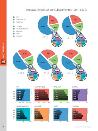 Anuário Fenabrave 201562
MOTOCICLETAS
Evolução Percentual por Subsegmentos - 2011 a 2015
CITY
SCOOTER/CUB
TRAIL/FUN
CUSTOM
NAKED/ROADSTER
MAXTRAIL
SPORT
TOURING
43,38%
50,63%
30,57%
27,42%
21,61%
17,97%
0,76%
0,80%
1,47%
1,13%
1,27%
0,89%
0,81%
1,04%
0,13%
0,13%
48,15%
55,09%
61,06%
28,23%
24,75%
21,30%
19,47%
16,29%
14,23%
0,72%
0,92%
1,01%
1,25%
0,95%
0,86%
1,18%
0,77%
0,54%
0,84%
1,16%
0,96%
0,14%
0,08%
0,04%
43,38%
50,63%
30,57%
27,42%
21,61%
17,97%
0,76%
0,80%
1,47%
1,13%
1,27%
0,89%
0,81%
1,04%
0,13%
0,13%
48,15%
55,09%
61,06%
28,23%
24,75%
21,30%
19,47%
16,29%
14,23%
0,72%
0,92%
1,01%
1,25%
0,95%
0,86%
1,18%
0,77%
0,54%
0,84%
1,16%
0,96%
0,14%
0,08%
0,04%
17,97%
27,42%
50,63%
14,23%
21,30%
61,06% 16,29%
24,75%
55,09%
19,47%
28,23%
48,15%
21,61%
30,57%
43,38%
0,76%0,80%
1,47%1,13%
1,27%0,89%
0,81%1,04%
0,13%0,13%
0,72%
0,92%1,01%
1,25%
0,95%
0,86%
1,18%
0,77%0,54%
0,84%
1,16%0,96%
0,14%
0,08%0,04%
2013
2011 2012
2014 2015
CITY SCOOTER / CUB TRAIL / FUN CUSTOM
NAKED ROADSTER MAXTRAIL SPORT TOURING
25% 50% 75% 100% 10% 20% 30% 10% 20% 1% 2%
1% 2% 1% 2% 1% 2% 0,5%
2012
2011
2013
2014
2015
2012
2011
2013
2014
2015
Fonte:DENATRANFonte:DENATRAN
Fonte:DENATRAN
Fonte:DENATRAN
Fonte:DENATRAN
Fonte:DENATRAN
Fonte:DENATRAN
Fonte:DENATRAN
 