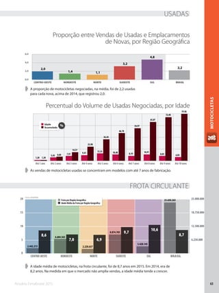 Anuário Fenabrave 2015 63
MOTOCICLETAS
0,0
2,0
4,0
6,0
CENTRO-OESTE NORDESTE NORTE SUDESTE SUL BRASIL
2,2
4,8
3,2
1,11,4
2,0
➧➧ A idade média de motocicletas, na frota circulante, foi de 8,7 anos em 2015. Em 2014, era de
8,2 anos. Na medida em que o mercado não amplia vendas, a idade média tende a crescer.
Proporção entre Vendas de Usadas e Emplacamentos
de Novas, por Região Geográfica
➧➧ A proporção de motocicletas negociadas, na média, foi de 2,2 usadas
para cada nova, acima de 2014, que registrou 2,0.
Percentual do Volume de Usadas Negociadas, por Idade
➧➧ As vendas de motocicletas usadas se concentram em modelos com até 7 anos de fabricação.
USADAS
FROTA CIRCULANTE
Até 1 ano Até 2 anos Até 3 anos Até 4 anos Até 5 anos Até 6 anos Até 7 anos Até 8 anos Até 9 anos Até 10 anos
79,96
73,90
65,87
54,97
46,78
36,30
23,98
14,57
6,66
1,20
6,058,03
10,91
8,1910,4812,33
9,417,91
5,45
1,20
Idade
Acumulado
%
Fonte: DENATRAN
6.250.000
12.500.000
18.750.000
25.000.000
0
5
10
15
20
8,7
10,6
9,7
6,97,0
8,6
23.650.263
3.428.145
8.874.705
2.220.637
6.684.563
2.442.213
CENTRO-OESTE NORDESTE NORTE SUDESTE SUL BRASIL
Frota por Região Geográfica
Idade Média da Frota por Região Geográfica
 