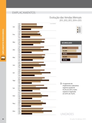 Anuário Fenabrave 201564
IMPLEMENTOSRODOVIÁRIOS
29.996
56.820
70.092
52.449
59.243
➧➧ O segmento de
implementos rodoviários
registrou queda de
47,2% em 2015, muito
superior à registrada
em 2014, de 18,2%.
ACUMULADO
Evolução das Vendas Mensais
2011, 2012, 2013, 2014 e 2015
EMPLACAMENTOS
UNIDADES
2014
2015
2013
2012
2011Jan
Fev
Mar
Abr
Mai
Jun
Jul
Ago
Set
Out
Nov
Dez
2.475
2.227
2.482
2.548
2.425
3.059
2.763
2.621
2.391
2.738
2.022
2.245
5.104
4.755
4.708
4.317
4.467
4.751
4.557
5.157
5.024
4.411
4.711
4.858
7.081
5.691
6.193
6.012
6.401
6.755
5.588
5.369
6.298
5.329
4.383
4.992
4.759
5.000
4.777
3.342
4.822
4.403
4.078
4.754
4.471
4.702
3.743
3.598
5.059
4.504
4.472
5.236
5.391
5.366
5.202
5.501
5.264
5.476
4.189
3.583 Fonte: DENATRAN
 