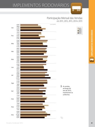 Anuário Fenabrave 2015 65
IMPLEMENTOSRODOVIÁRIOS
Participação Mensal das Vendas
em 2011, 2012, 2013, 2014 e 2015
➧➧ As vendas,
ao longo do
ano de 2015,
mantiveram-se
uniformes.
%
2014
2015
2013
2012
2011Jan
Fev
Mar
Abr
Mai
Jun
Jul
Ago
Set
Out
Nov
Dez
8,25%
7,42%
8,27%
8,49%
8,08%
10,20%
9,21%
8,74%
7,97%
9,13%
6,74%
7,48%
8,98%
8,37%
8,29%
7,60%
7,86%
8,36%
8,02%
9,08%
8,84%
7,76%
8,29%
8,55%
10,10%
8,12%
8,84%
8,58%
9,13%
9,64%
7,97%
7,66%
8,99%
7,60%
6,25%
7,12%
9,07%
9,53%
9,11%
6,37%
9,19%
8,39%
7,78%
9,06%
8,52%
8,96%
7,14%
6,86%
8,54%
7,60%
7,55%
8,84%
9,10%
9,06%
8,78%
9,29%
8,89%
9,24%
7,07%
6,05% Fonte: DENATRAN
IMPLEMENTOS RODOVIÁRIOS
 