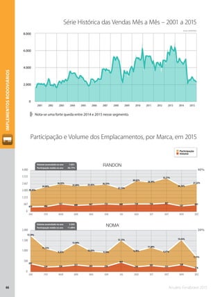 Anuário Fenabrave 201566
IMPLEMENTOSRODOVIÁRIOS
Fonte: DENATRAN
2001 2002 2003 2004 2005 2006 2007 2008 2009 2010 2011 2014 20152012 2013
0
2.000
4.000
6.000
8.000
Série Histórica das Vendas Mês a Mês – 2001 a 2015
Participação e Volume dos Emplacamentos, por Marca, em 2015
➧➧ Nota-se uma forte queda entre 2014 e 2015 nesse segmento.
40%
20%
20,45%
24,04%
26,92%
25,09% 25,45% 26,53%
22,23%
30,02%
28,49%
32,51%
24,56%
27,52%
459 486
737 600 667 733 680 728 726 807
547
681
17,59%
11,33%
9,42%
13,84%
10,03%
9,34%
15,33%
9,90%
11,89%
9,47%
15,63%
7,11%
395
229 258
331 263 258
469
240
303
235
348
176
JAN FEV MAR ABR MAI JUN JUL AGO SET OUT NOV DEZ
JAN FEV MAR ABR MAI JUN JUL AGO SET OUT NOV DEZ
0
667
1.333
2.000
2.667
3.333
4.000
0
500
1.000
1.500
2.000
RANDON
NOMA
Volume acumulado no ano 7.851
Participação média no ano 26,17%
Volume acumulado no ano 3.505
Participação média no ano 11,68%
Participação
Volume
 