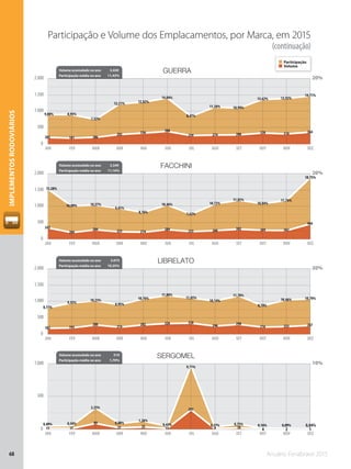 Anuário Fenabrave 201568
IMPLEMENTOSRODOVIÁRIOS
20%
20%
20%
10%
9,00% 8,95%
7,52%
12,21% 12,82%
14,04%
8,47%
11,30% 10,99%
13,62% 13,92%
14,71%
202 181 206
292 336 388
259 274 280 338 310 364
15,28%
10,09% 10,37%
9,41%
8,16%
10,46%
7,62%
10,72%
11,85%
10,84%
11,76%
18,75%
343
204
284 225 214
289 233 260 302 269 262
464
8,11%
9,55%
10,23%
8,95%
10,76%
11,80%
11,05%
10,14%
11,70%
8,70%
10,46% 10,79%
182 193
280
214
282 326 338
246 298
216 233 267
0,49% 0,54%
3,25%
0,88%
1,26%
0,47%
9,71%
0,37% 0,75% 0,16% 0,09%
11 11
89
21 33 13
297
9 19
0,04%
4 2 1
JAN FEV MAR ABR MAI JUN JUL AGO SET OUT NOV DEZ
JAN FEV MAR ABR MAI JUN JUL AGO SET OUT NOV DEZ
JAN FEV MAR ABR MAI JUN JUL AGO SET OUT NOV DEZ
JAN FEV MAR ABR MAI JUN JUL AGO SET OUT NOV DEZ
0
500
1.000
1.500
2.000
0
500
1.000
1.500
2.000
0
500
1.000
1.500
2.000
0
500
1.000
GUERRA
FACCHINI
LIBRELATO
SERGOMEL
Volume acumulado no ano 3.430
Participação média no ano 11,43%
Volume acumulado no ano 3.349
Participação média no ano 11,16%
Volume acumulado no ano 3.075
Participação média no ano 10,25%
Volume acumulado no ano 510
Participação média no ano 1,70%
Participação e Volume dos Emplacamentos, por Marca, em 2015
(continuação)
Participação
Volume
 
