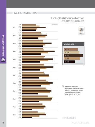 Anuário Fenabrave 201570
MÁQUINASAGRÍCOLAS
43.600
64.880
75.677
61.719
56.114
➧➧ Máquinas Agrícolas
registraram queda de 32,8%
em 2015, percentual muito
acima do registrado em
2014, que foi de 14,3%.
ACUMULADO
Evolução das Vendas Mensais
2011, 2012, 2013, 2014 e 2015
EMPLACAMENTOS
UNIDADES
2014
2015
2013
2012
2011Jan
Fev
Mar
Abr
Mai
Jun
Jul
Ago
Set
Out
Nov
Dez
2.237
2.237
3.766
3.544
4.237
3.794
4.045
3.999
4.263
4.731
3.624
3.123
3.890
4.840
6.493
6.269
6.182
6.126
5.463
5.908
5.876
5.217
5.248
3.371
5.418
5.250
6.746
6.575
6.865
6.079
6.994
6.934
7.294
6.608
5.637
5.277
5.104
5.196
6.818
5.696
5.857
5.095
5.006
4.886
4.981
4.744
4.395
3.941
3.508
4.581
5.754
5.284
5.310
4.851
4.870
5.133
4.751
4.751
4.221
3.100 Fonte: DENATRAN
 