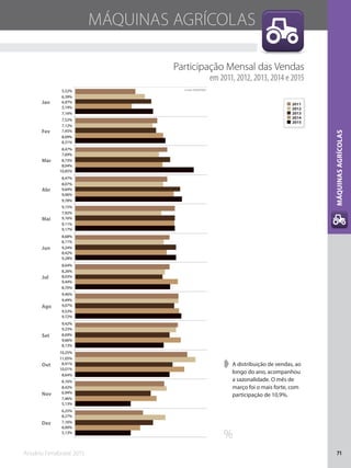 Anuário Fenabrave 2015 71
MÁQUINASAGRÍCOLAS
Participação Mensal das Vendas
em 2011, 2012, 2013, 2014 e 2015
➧➧ A distribuição de vendas, ao
longo do ano, acompanhou
a sazonalidade. O mês de
março foi o mais forte, com
participação de 10,9%.
%
2014
2015
2013
2012
2011Jan
Fev
Mar
Abr
Mai
Jun
Jul
Ago
Set
Out
Nov
Dez
5,13%
5,13%
8,64%
8,13%
9,72%
8,70%
9,28%
9,17%
9,78%
10,85%
8,31%
7,16%
6,00%
7,46%
10,01%
9,66%
9,53%
9,44%
8,42%
9,11%
9,06%
8,04%
8,09%
5,19%
7,16%
6,94%
8,91%
8,69%
9,07%
8,03%
9,24%
9,16%
9,64%
8,73%
7,45%
6,97%
8,27%
8,42%
11,05%
9,23%
9,49%
8,26%
8,11%
7,92%
8,07%
7,69%
7,12%
6,39%
6,25%
8,16%
10,25%
9,42%
9,46%
8,64%
8,68%
9,15%
8,47%
8,47%
7,52%
5,52% Fonte: DENATRAN
MÁQUINAS AGRÍCOLAS
 
