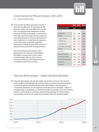 Anuário Fenabrave 2015 75
PANORÂMICA
PANORÂMICA
➧➧ O ano de 2015 foi difícil, para dizer o mínimo. E
2016 não será diferente. As estimativas de PIB
apontam quedas não muito diferentes nos dois
anos, com prejuízo mais significativo no setor
industrial. Do lado da demanda, o investimento
deve seguir em forte queda este ano, junto com
nova desaceleração no consumo das famílias. O
único segmento com expectativa de expansão
é o de exportação, consequência da forte
depreciação cambial, de quase 50%, em 2015 e
que permanecerá presente ao longo de 2016.
Essa mesma depreciação ajudará o setor
agropecuário. Em que pese as dificuldades
de crédito e insumos mais caros no setor,
a renda agrícola subiu em 2015 e deverá
continuar subindo em 2016, diferentemente
da renda do restante da economia.
Crescimento do PIB por Setores 2015-2016
(% - Preços de Mercado)
Taxa de desemprego - dados dessazonalizados
➧➧ A taxa de desemprego este ano deve bater, em números, acima de 12%, fruto da
continuidade de desaceleração da economia. Após um primeiro ano de forte ajuste,
as empresas esperam para demitir, pois este custo também é elevado para as
companhias. Entretanto, em um segundo ano de desajuste na atividade, o efeito no
emprego acaba se acelerando e as demissões tendem a aumentar. Com isso, é natural
esperar a continuidade da aceleração da taxa de desemprego. Ao mesmo tempo,
a precarização aumenta com aumento do emprego informal e queda de salário.
2014 2015 2016
PIB a preços de mercado 0,1 -3,6 -3,0
OFERTA
Agropecuária 2,1 1,9 2,3
Indústria -0,9 -6,5 -6,4
Extrativa Mineral 8,6 5,3 -0,2
Transformação -3,9 -9,7 -8,5
Construção Civil -0,9 -8,7 -7,2
SIUP (água e eletricidade) -2,6 -1,7 -2,8
Serviços 0,4 -2,4 -1,9
DEMANDA
Consumo do Governo 1,2 -0,5 -0,8
Consumo das Famílias 1,3 -3,5 -3,5
Formação Bruta de Capital -4,5 -13,8 -8,2
Exportações -1,1 4,0 5,5
Importações -1,0 -12,5 -7,0
Fonte: IBGE. Elaboração e Projeção: MB Associados (05/02/14).
13 %
10 %
8 %
6 %
11 %
12 %
9 %
7 %
Dez-13 Dez-14 Dez-16Dez-15
Fonte: IBGE.. Elaboração e projeção por MB Associados
 