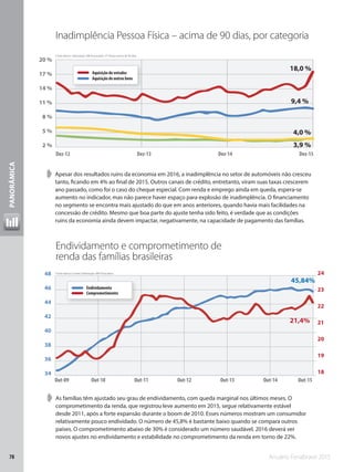 Anuário Fenabrave 201578
PANORÂMICA
Inadimplência Pessoa Física – acima de 90 dias, por categoria
Endividamento e comprometimento de
renda das famílias brasileiras
➧➧ As famílias têm ajustado seu grau de endividamento, com queda marginal nos últimos meses. O
comprometimento da renda, que registrou leve aumento em 2015, segue relativamente estável
desde 2011, após a forte expansão durante o boom de 2010. Esses números mostram um consumidor
relativamente pouco endividado. O número de 45,8% é bastante baixo quando se compara outros
países. O comprometimento abaixo de 30% é considerado um número saudável. 2016 deverá ver
novos ajustes no endividamento e estabilidade no comprometimento da renda em torno de 22%.
➧➧ Apesar dos resultados ruins da economia em 2016, a inadimplência no setor de automóveis não cresceu
tanto, ficando em 4% ao final de 2015. Outros canais de crédito, entretanto, viram suas taxas crescerem
ano passado, como foi o caso do cheque especial. Com renda e emprego ainda em queda, espera-se
aumento no indicador, mas não parece haver espaço para explosão de inadimplência. O financiamento
no segmento se encontra mais ajustado do que em anos anteriores, quando havia mais facilidades na
concessão de crédito. Mesmo que boa parte do ajuste tenha sido feito, é verdade que as condições
ruins da economia ainda devem impactar, negativamente, na capacidade de pagamento das famílias.
Aquisição de veículos
Aquisição de outros bens
2 %
5 %
8 %
20 %
17 %
14 %
11 %
Dez-12 Dez-15Dez-14Dez-13
18,0 %
9,4 %
4,0 %
3,9 %
Fonte: Bacen. Elaboração: MB Associados. (*) Atraso acima de 90 dias.
Comprometimento
Endividamento
Out-09 Out-10 Out-12 Out-14Out-11 Out-13 Out-15
23
24
22
21
20
19
18
48
46
44
42
40
38
34
36
45,84%
21,4%
Fonte: Banco Central. Elaboração: MB Associados.
 