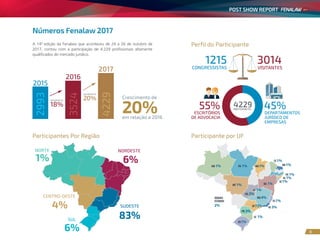 POST SHOW REPORT
8
Crescimento de
em relação a 2016
20%
Perfil do Participante
Participantes Por Região Participante por UF
18%
CRESCIMENTO DE 20%
CRESCIMENTO DE
2015
2993
20163524
2017
4229
1215 3014
VISITANTESCONGRESSISTAS
422955% 45%DEPARTAMENTOS
JURÍDICO DE
EMPRESAS
ESCRITÓRIOS
DE ADVOCACIA
PARTICIPANTES
SUL
CENTRO-OESTE
NORDESTENORTE
SUDESTE4%
1% 6%
83%
6%
SP
PR
ES
BA
SE
AL
PE
RN
CE
MAAM
GO
MT
PA
DF
SC
RS
MG
RJ
DEMAIS
ESTADOS
72%
3%
1%
1%
1%
1%
1%
1%
1%
1%1%
2%
1%
1%
1%
1%
1%
4%
3%2%
Números Fenalaw 2017
A 14ª edição da Fenalaw que aconteceu de 24 a 26 de outubro de
2017, contou com a participação de 4.229 profissionais altamente
qualificados do mercado jurídico.
 