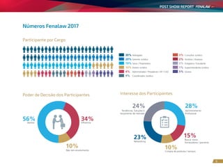POST SHOW REPORT
9
Números Fenalaw 2017
Participante por Cargo
Poder de Decisão dos Participantes Interesse dos Participantes
Consultor Jurídico
Analista / Assessor
Estagiário / Estudante
Superintendente Jurídico
Outros
3%
2%
2%
1%
5%
Advogado
Gerente Jurídico
Sócio / Proprietário
Diretor Jurídico
Administrador / Presidente / VP / CEO
Coordenador Jurídico
30%
20%
19%
10%
4%
4%
InfluenciaAprova
34%56%
10%
Não tem envolvimento
10%
23%
24% 28%
15%
Tendências, Soluções e
lançamento de mercado
Networking
Compra de produtos / serviços
Buscar novos
fornecedores / parceiros
Aprimoramento
Profissional
 