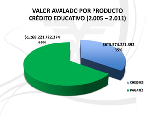 VALOR AVALADO POR PRODUCTO
  CRÉDITO EDUCATIVO (2.005 – 2.011)

$1.268.221.722.374
       65%
                          $673.574.251.392
                                35%




                                       CHEQUES

                                       PAGARÉS
 