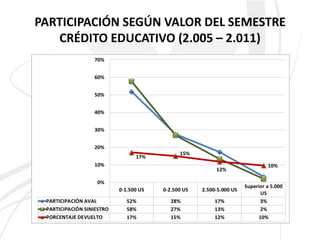 PARTICIPACIÓN SEGÚN VALOR DEL SEMESTRE
   CRÉDITO EDUCATIVO (2.005 – 2.011)
 