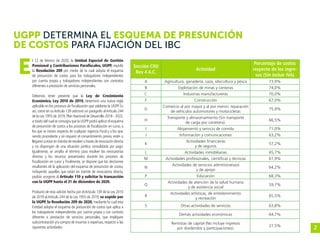 2
l 12 de febrero de 2020, la Unidad Especial de Gestión
Pensional y Contribuciones Parafiscales, UGPP, expidió
la Resolución 209 por medio de la cual adopta el esquema
de presunción de costos para los trabajadores independientes
por cuenta propia y trabajadores independientes con contratos
diferentes a prestación de servicios personales.
Debemos tener presente que la Ley de Crecimiento
Económico, Ley 2010 de 2019, determinó una nueva regla
aplicable en los procesos de fiscalización que adelante la UGPP. Es
así, como en suArtículo 139 adicionó un parágrafo alArtículo 244
de la Ley 1955 de 2019,Plan Nacional de Desarrollo 2018 - 2022,
a través del cual se consagra que la UGPP podrá aplicar el esquema
de presunción de costos a los procesos de fiscalización en curso, a
los que se inicien respecto de cualquier vigencia fiscal y a los que,
siendo procedente y sin requerir el consentimiento previo, estén o
llegarenaestarentrámitederesolveratravésderevocacióndirecta
y no dispongan de una situación jurídica consolidada por pago.
Igualmente, se amplía el término para resolver las revocatorias
directas y los recursos presentados durante los procesos de
fiscalización en curso y finalmente, se dispone que las decisiones
resultantes de la aplicación del esquema de presunción de costos,
incluyendo aquellas que están en trámite de revocatoria directa,
podrán acogerse al Artículo 110 y solicitar la transacción
con la UGPP hasta el 31 de diciembre de 2020.
Producto de esta adición hecha por el Artículo 139 de la Ley 2010
de 2019 alArtículo 244 de la Ley 1955 de 2019, se expide por
la UGPP, la Resolución 209 de 2020, mediante la cual esta
Entidad adopta el esquema de presunción de costos que aplica a
los trabajadores independientes por cuenta propia y con contrato
diferente a prestación de servicios personales, que impliquen
subcontratación y/o compra de insumos o expensas, respecto a las
siguientes actividades:
UGPP DETERMINA EL ESQUEMA DE PRESUNCIÓN
DE COSTOS PARA FIJACIÓN DEL IBC
Sección CIIU
Rev 4 A.C.
Actividad
Porcentaje de costos
respecto de los ingre-
sos (Sin incluir IVA)
A Agricultura, ganadería, caza, silvicultura y pesca 73,9%
B Explotación de minas y canteras 74,0%
C Industrias manufactureras 70,0%
F Construcción 67,0%
G
Comercio al por mayor y al por menor, reparación
de vehículos automotores y motocicletas
75,9%
H
Transporte y almacenamiento (Sin transporte
de carga por carretera).
66,5%
I Alojamiento y servicio de comida 71,0%
J Información y comunicaciones 63,2%
K
Actividades financieras
y de seguros
57,2%
L Actividades inmobiliarias 65,7%
M Actividades profesionales, científicas y técnicas 61,9%
N
Actividades de servicios administrativos
y de apoyo
64,2%
P Educación 68,3%
Q
Actividades de atención de la salud humana
y de asistencia social
59,7%
R
Actividades artísticas, de entretenimiento
y recreación
65,5%
S Otras actividades de servicios 63,8%
Demás actividades económicas 64,7%
Rentistas de capital (No incluye ingresos
por dividendos y participaciones).
27,5%
E
 
