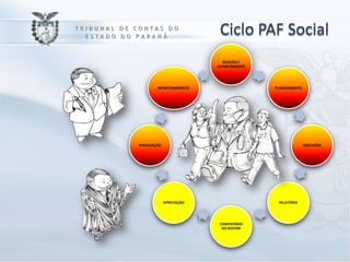 Ciclo PAF Social
                             SELEÇÃO E
                          LEVANTAMENTO




        MONITORAMENTO                    PLANEJAMENTO




DIVULGAÇÃO                                              EXECUÇÃO




             APRECIAÇÃO                   RELATÓRIO




                           COMENTÁRIO
                            DO GESTOR
 