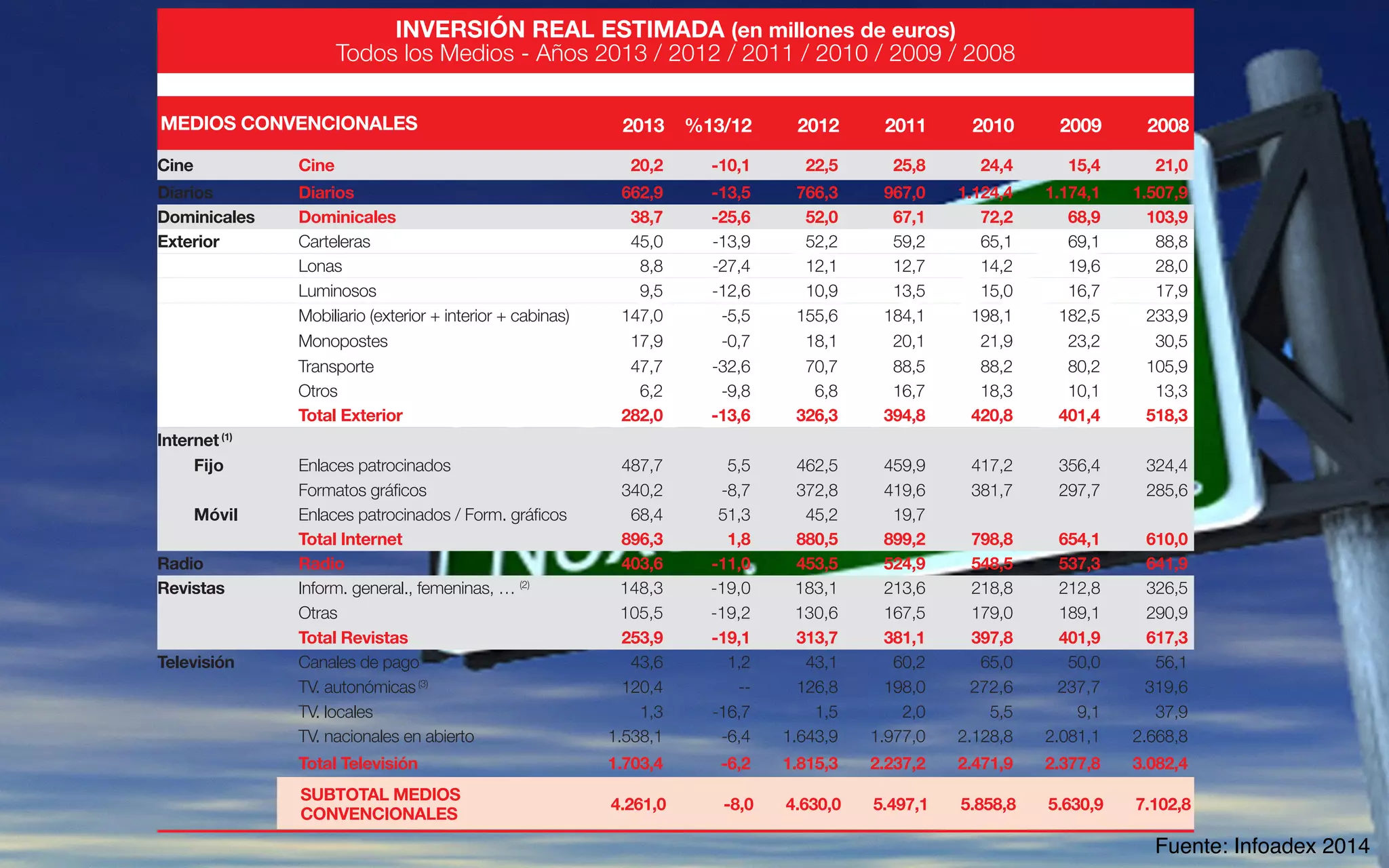 10
INVERSIÓN REAL ESTIMADA (en millones de euros)
Todos los Medios - Años 2013 / 2012 / 2011 / 2010 / 2009 / 2008
MEDIOS CONVENCIONALES 2013 %13/12 2012 2011 2010 2009 2008
Cine Cine 20,2 -10,1 22,5 25,8 24,4 15,4 21,0
Diarios Diarios 662,9 -13,5 766,3 967,0 1.124,4 1.174,1 1.507,9
Dominicales Dominicales 38,7 -25,6 52,0 67,1 72,2 68,9 103,9
Exterior Carteleras 45,0 -13,9 52,2 59,2 65,1 69,1 88,8
Lonas 8,8 -27,4 12,1 12,7 14,2 19,6 28,0
Luminosos 9,5 -12,6 10,9 13,5 15,0 16,7 17,9
Mobiliario (exterior + interior + cabinas) 147,0 -5,5 155,6 184,1 198,1 182,5 233,9
Monopostes 17,9 -0,7 18,1 20,1 21,9 23,2 30,5
Transporte 47,7 -32,6 70,7 88,5 88,2 80,2 105,9
Otros 6,2 -9,8 6,8 16,7 18,3 10,1 13,3
Total Exterior 282,0 -13,6 326,3 394,8 420,8 401,4 518,3
Internet(1)
Fijo Enlaces patrocinados 487,7 5,5 462,5 459,9 417,2 356,4 324,4
Formatos gráficos 340,2 -8,7 372,8 419,6 381,7 297,7 285,6
Móvil Enlaces patrocinados / Form. gráficos 68,4 51,3 45,2 19,7
Total Internet 896,3 1,8 880,5 899,2 798,8 654,1 610,0
Radio Radio 403,6 -11,0 453,5 524,9 548,5 537,3 641,9
Revistas Inform. general., femeninas, … (2)
148,3 -19,0 183,1 213,6 218,8 212,8 326,5
Otras 105,5 -19,2 130,6 167,5 179,0 189,1 290,9
Total Revistas 253,9 -19,1 313,7 381,1 397,8 401,9 617,3
Televisión Canales de pago 43,6 1,2 43,1 60,2 65,0 50,0 56,1
TV. autonómicas(3)
120,4 -- 126,8 198,0 272,6 237,7 319,6
TV. locales 1,3 -16,7 1,5 2,0 5,5 9,1 37,9
TV. nacionales en abierto 1.538,1 -6,4 1.643,9 1.977,0 2.128,8 2.081,1 2.668,8
Total Televisión 1.703,4 -6,2 1.815,3 2.237,2 2.471,9 2.377,8 3.082,4
SUBTOTAL MEDIOS
CONVENCIONALES
4.261,0 -8,0 4.630,0 5.497,1 5.858,8 5.630,9 7.102,8
MEDIOS NO CONVENCIONALES 2013 %13/12 2012 2011 2010 2009 2008
Fuente: Infoadex 2014
 