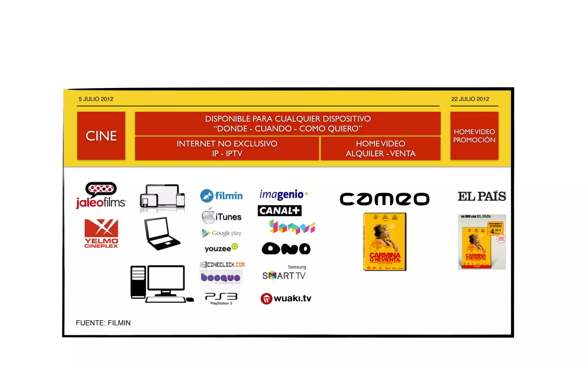 CINE
DISPONIBLE PARA CUALQUIER DISPOSITIVO
“DONDE - CUANDO - COMO QUIERO”
INTERNET NO EXCLUSIVO
IP - IPTV
HOMEVIDEO
ALQUILER -VENTA
HOMEVIDEO
PROMOCIÓN
5 JULIO 2012 22 JULIO 2012
FUENTE: FILMIN
 