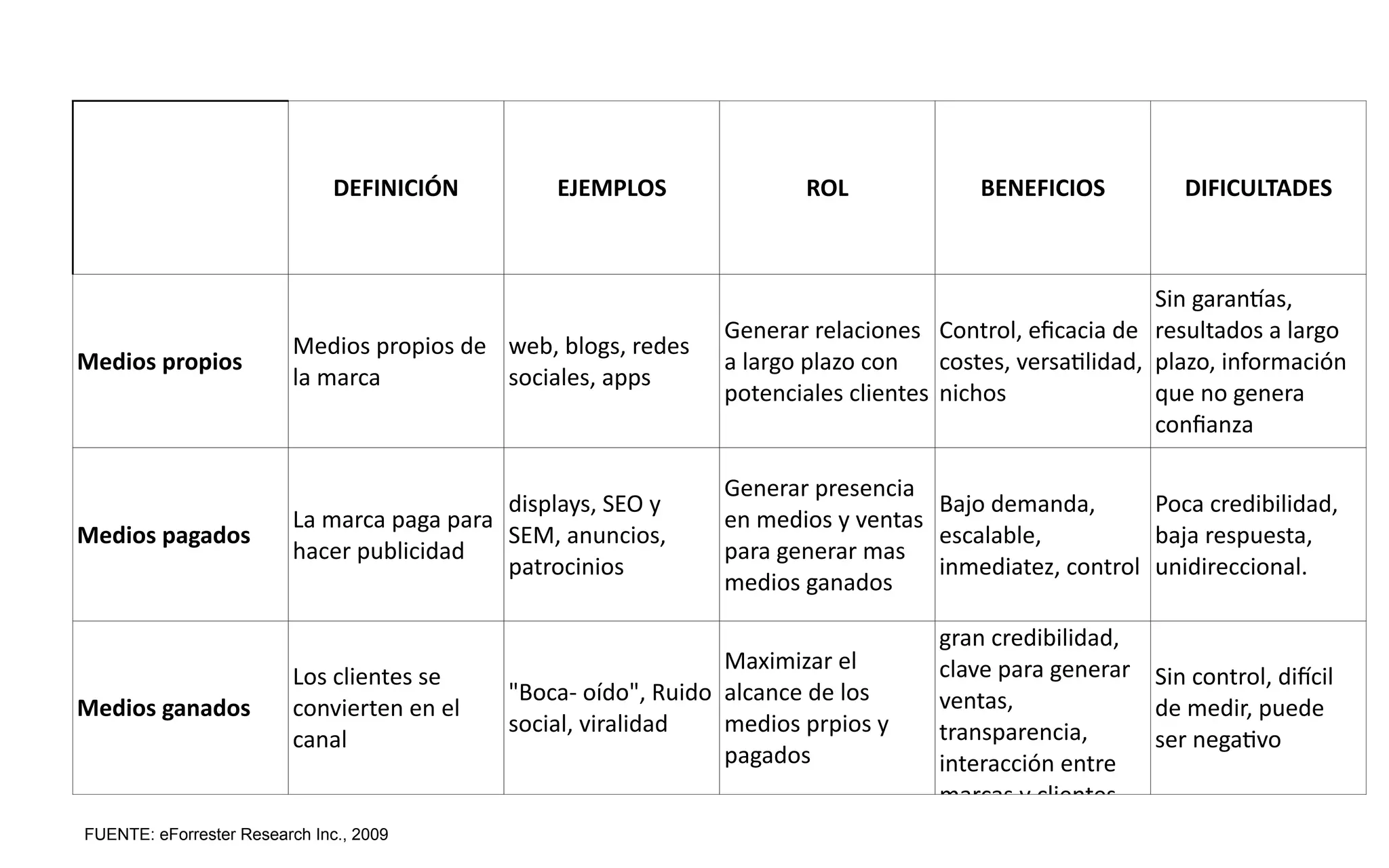 DEFINICIÓN EJEMPLOS	
   ROL BENEFICIOS DIFICULTADES
Medios	
  propios
Medios	
  propios	
  de	
  
la	
  marca
web,	
  blogs,	
  redes	
  
sociales,	
  apps
Generar	
  relaciones	
  
a	
  largo	
  plazo	
  con	
  
potenciales	
  clientes
Control,	
  eﬁcacia	
  de	
  
costes,	
  versa9lidad,	
  
nichos
Sin	
  garan<as,	
  
resultados	
  a	
  largo	
  
plazo,	
  información	
  
que	
  no	
  genera	
  
conﬁanza
Medios	
  pagados
La	
  marca	
  paga	
  para	
  
hacer	
  publicidad
displays,	
  SEO	
  y	
  
SEM,	
  anuncios,	
  
patrocinios
Generar	
  presencia	
  
en	
  medios	
  y	
  ventas	
  
para	
  generar	
  mas	
  
medios	
  ganados
Bajo	
  demanda,	
  
escalable,	
  
inmediatez,	
  control
Poca	
  credibilidad,	
  
baja	
  respuesta,	
  
unidireccional.
Medios	
  ganados
Los	
  clientes	
  se	
  
convierten	
  en	
  el	
  
canal
"Boca-­‐	
  oído",	
  Ruido	
  
social,	
  viralidad
Maximizar	
  el	
  
alcance	
  de	
  los	
  
medios	
  prpios	
  y	
  
pagados
gran	
  credibilidad,	
  
clave	
  para	
  generar	
  
ventas,	
  
transparencia,	
  
interacción	
  entre	
  
marcas	
  y	
  clientes,	
  
Sin	
  control,	
  diNcil	
  
de	
  medir,	
  puede	
  
ser	
  nega9vo
FUENTE: eForrester Research Inc., 2009
 