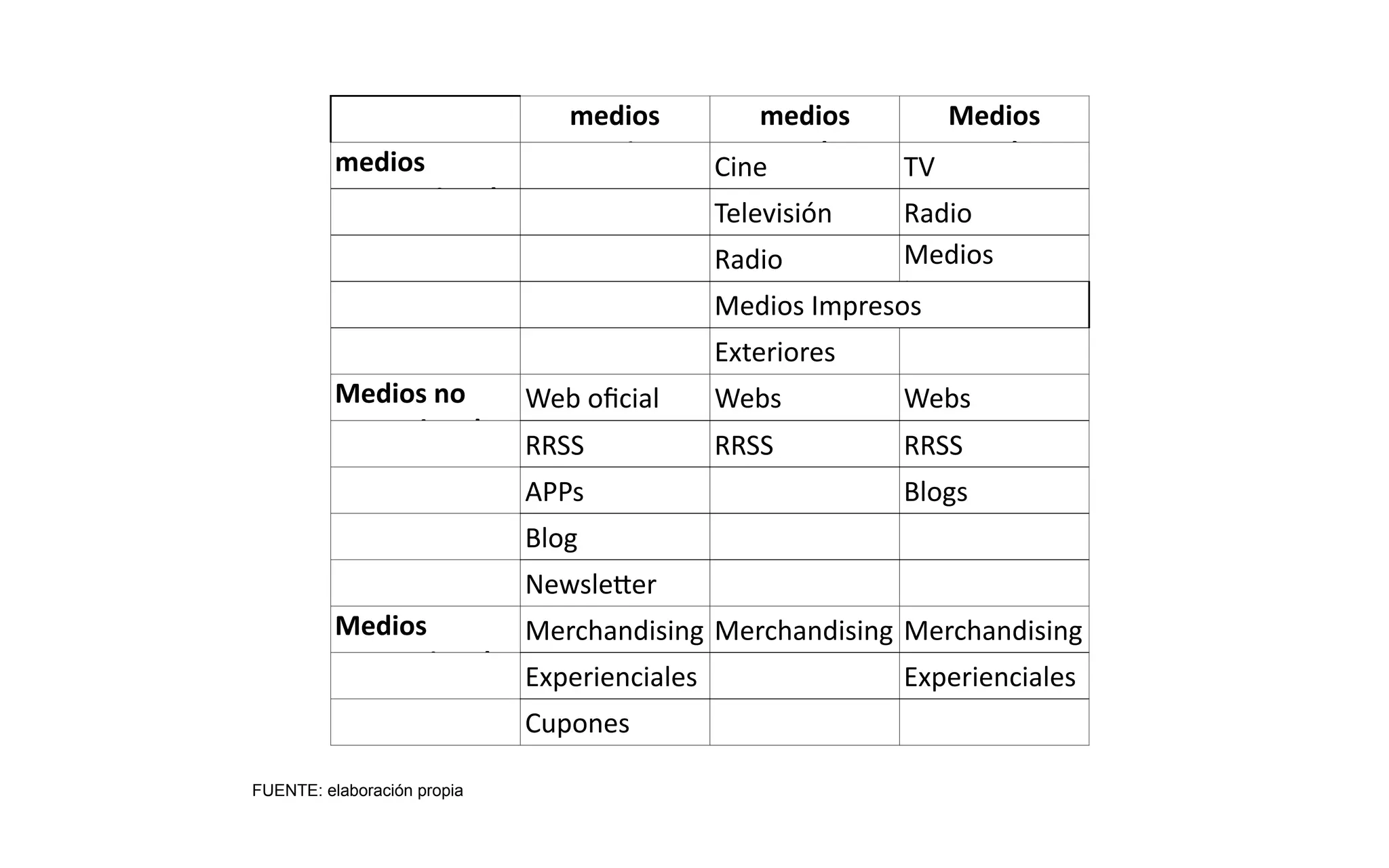 medios	
  
propios
medios	
  
pagados
Medios	
  
ganadosmedios	
  
convencionale
Cine TV
Televisión Radio
Radio Medios	
  
impresos
Medios	
  Impresos
Exteriores
Medios	
  no	
  
convecionales
Web	
  oﬁcial Webs Webs
RRSS RRSS RRSS
APPs Blogs
Blog
NewsleUer
Medios	
  
promocionale
Merchandising Merchandising Merchandising
Experienciales Experienciales
Cupones
FUENTE: elaboración propia
 