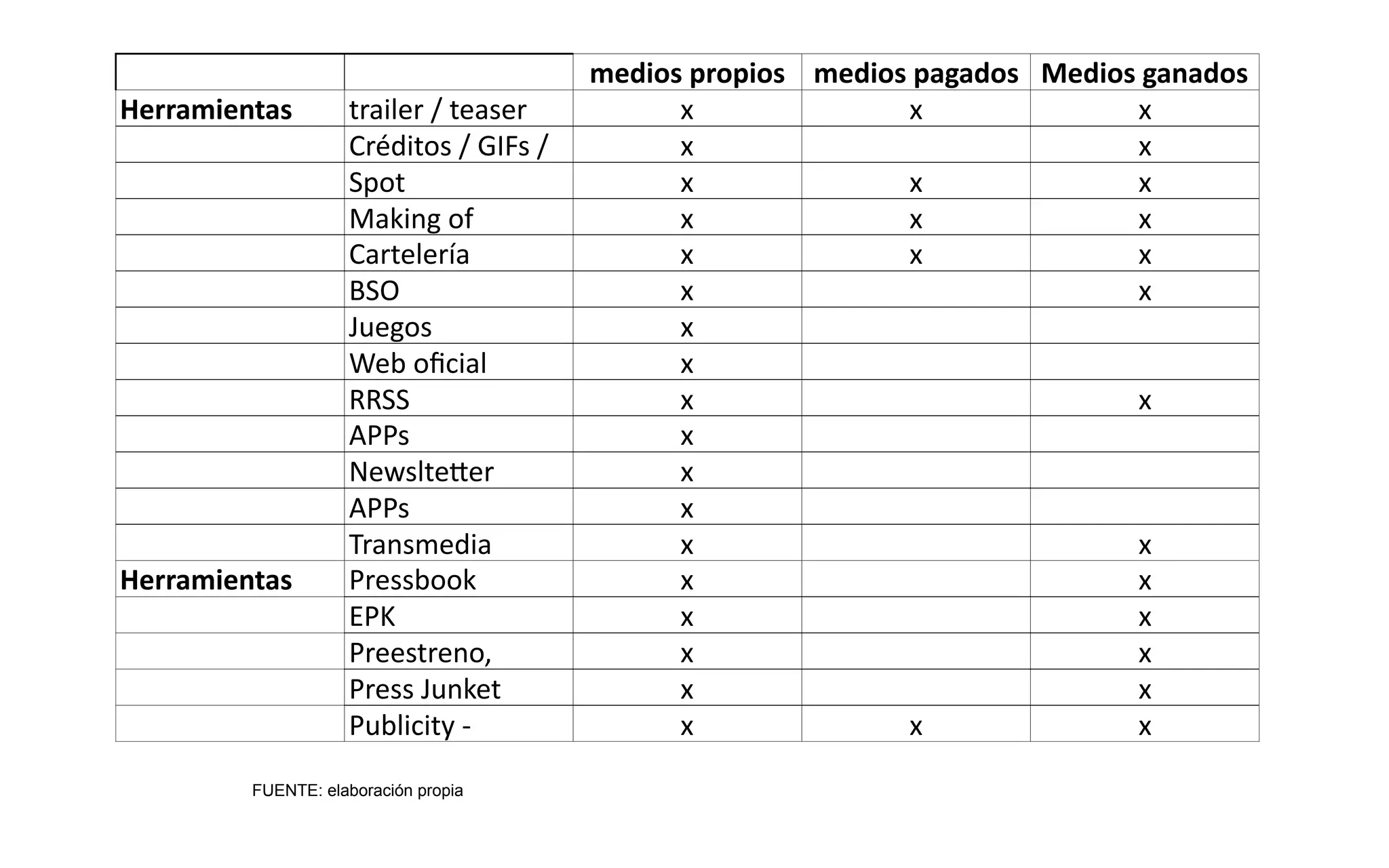 FUENTE: elaboración propia
medios	
  propios medios	
  pagados Medios	
  ganados
Herramientas	
   trailer	
  /	
  teaser x x x
Créditos	
  /	
  GIFs	
  / x x
Spot x x x
Making	
  of x x x
Cartelería x x x
BSO x x
Juegos x
Web	
  oﬁcial x
RRSS x x
APPs x
NewslteUer x
APPs x
Transmedia x x
Herramientas	
   Pressbook x x
EPK x x
Preestreno,	
   x x
Press	
  Junket x x
Publicity	
  -­‐	
   x x x
 
