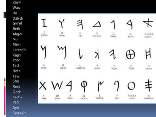 Zayin
Waw
He
Daleth
Gimel
Beth
Aleph
Nun
Mem
Lamedh
Kaph
Yooh
Teth
Heth
Taw
Shin
Resh
Qoph
Sadhe
Peh
Ayin
Samekh