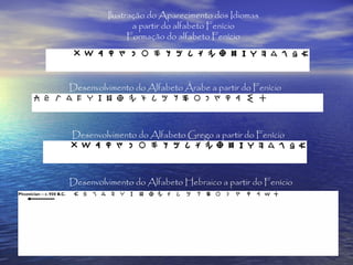 Ilustração do Aparecimento dos Idiomas
a partir do alfabeto Fenício
Formação do alfabeto Fenício
Desenvolvimento do Alfabeto Árabe a partir do Fenício
Desenvolvimento do Alfabeto Grego a partir do Fenício
Desenvolvimento do Alfabeto Hebraico a partir do Fenício
 