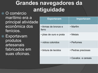 Grandes navegadores da
antiguidade
 O comércio
marítimo era a
principal atividade
econômica dos
fenícios.
 Exportavam
produtos
artesanais
fabricados em
suas oficinas.
Exportavam Importavam
• Armas de bronze e
ferro
• Marfim
• jóias de ouro e prata • Metais
• vidros coloridos • Perfumes
• tintura de tecidos • Pedras preciosas
• Cavalos e cereais
 