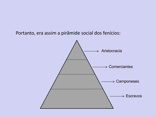 Portanto, era assim a pirâmide social dos fenícios:
Aristocracia
Comerciantes
Camponeses
Escravos
 