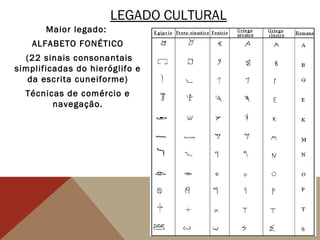 LEGADO CULTURAL
Maior legado:
ALFABETO FONÉTICO
(22 sinais consonantais
simplificadas do hieróglifo e
da escrita cuneiforme)
Técnicas de comércio e
navegação.
 