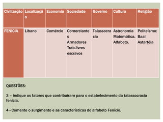 Civilização Localizaçã
o
Economia Sociedade Governo Cultura Religião
FENICIA Libano Comércio Comerciante
s
Armadores
Trab.livres
escravos
Talassocra
cia
Astronomia
Matemática.
Alfabeto.
Politeísmo:
Baal
Astartéia
QUESTÕES:
3 – indique os fatores que contribuíram para o estabelecimento da talassocracia
fenícia.
4 - Comente o surgimento e as características do alfabeto Fenício.
 