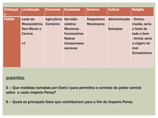 Civilizaçã
o
Localização Economia Sociedade Governo Cultura Religião
PERSA Leste da
Mesopotâmia.
Ásia Menor e
Central.
Irã
Agricultura
Comércio
Servidão
coletiva
Monarcas
Funcionários
Nobres
Camponeses
escravos
Despotismo
Monárquico
Administração
:
Satrapias
- Ormuz-
mazda, seria
a fonte de
todo o bem
- Arimã, seria
a origem do
mal.
Zoroastrismo
.
QUESTÕES:
5 – Que medidas tomadas por Dario I para permitira o controle do poder central
sobre o vasto imperio Persa?
6 – Quais os principais fatos que contribuiram para o fim do Imperio Persa.
 