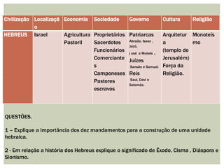 Civilização Localizaçã
o
Economia Sociedade Governo Cultura Religião
HEBREUS Israel Agricultura
Pastoril
Proprietários
Sacerdotes
Funcionários
Comerciante
s
Camponeses
Pastores
escravos
Patriarcas
Abraão, Isaac ,
Jacó,
j osé e Moisés .
Juízes
Sansão e Samuel.
Reis
Saul, Davi e
Salomão.
Arquitetur
a
(templo de
Jerusalém)
Força da
Religião.
Monoteís
mo
QUESTÕES.
1 – Explique a importância dos dez mandamentos para a construção de uma unidade
hebraica.
2 - Em relação a história dos Hebreus explique o significado de Êxodo, Cisma , Diáspora e
Sionismo.
 