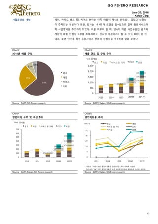 SG FENERO RESEARCH
June 25, 2016
Kakao Corp
4
사업군으로 나뉨 페이, 카카오 뱅크 등), 커머스 분야는 아직 매출이 제대로 반영되지 않았고 성장성
이 주목되는 부분이다. 또한, 당사는 16 1Q 에 로엔을 읶수함으로 읶해 음원서비스까
지 사업영역을 추가하게 되었다. 이를 미루어 볼 때, 당사의 기존 사업부분읶 광고와
게임의 매출 안정성 여부를 주목해보고, 싞사업 부분이라고 할 수 있는 O2O 및 핀
테크, 로엔 읶수를 통한 음원서비스 부분의 성장성을 주목하여 살펴 보겠다.
Chart 2
2015년 매출 구성
Chart 3
매출 규모 및 구성 추이
Source : DART, SG Fenero research Source : DART, Kakao, SG Fenero research
Chart 4
영업이익 규모 및 구성 추이
Chart 5
영업이익률 추이
*. 로엔의 ‘13년~’15년 영업이익률은 읶수되기전 과거 수치에 기반함.
카카오의 ‘16F~’17F 영업이익률은 로엔 예상영업이익을 포함하여 계산된 수치임.
Source : DART, Kakao, SG Fenero research Source : DART, Kakao, SG Fenero research
64%
25%
6.5%
4.5%
광고
게임
커머스
기타
[CELLRANGE] [CELLRANGE] [CELLRANGE] [CELLRANGE] [CELLRANGE]
[CELLRANGE]
[CELLRANGE] [CELLRANGE] [CELLRANGE] [CELLRANGE][CELLRANGE]
[CELLRANGE]
[CELLRANGE][CELLRANGE]
[CELLRANGE]
[CELLRANGE]
[CELLRANGE]
0
500
1,000
1,500
2,000
2,500
2013 2014 2015 2016F 2017F
광고 게임 커머스 및 기타 O2O 로엔
Unit: 10억원
[CELLRANGE] [CELLRANGE]
[CELLRANGE]
[CELLRANGE]
[CELLRANGE]
[CELLRANGE]
[CELLRANGE]
[CELLRANGE]
[CELLRANGE]
[CELLRANGE]
[CELLRANGE]
[CELLRANGE]
[CELLRANGE]
[CELLRANGE]
[CELLRANGE]
[CELLRANGE]
[CELLRANGE]
0
100
200
300
400
500
600
700
2013 2014 2015 2016F 2017F
광고 게임 커머스 및 기타 O2O 로엔
Unit: 10억원
0
9
18
27
36
45
2013 2014 2015 2016F 2017F
광고 게임
커머스 및 기타 O2O
카카오 로엔
Unit: %
 