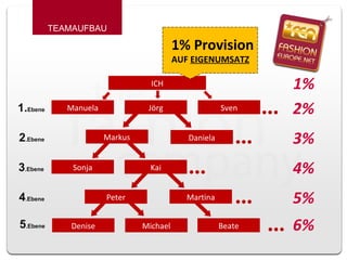 ICH Manuela Jörg Sven 2% 1. Ebene TEAMAUFBAU 1% 3% 2 .Ebene Daniela 4% 3 .Ebene Sonja 5% 4 .Ebene Martina 6% 5 .Ebene Beate Markus Kai Peter Denise Michael 1% Provision   AUF   EIGENUMSATZ 