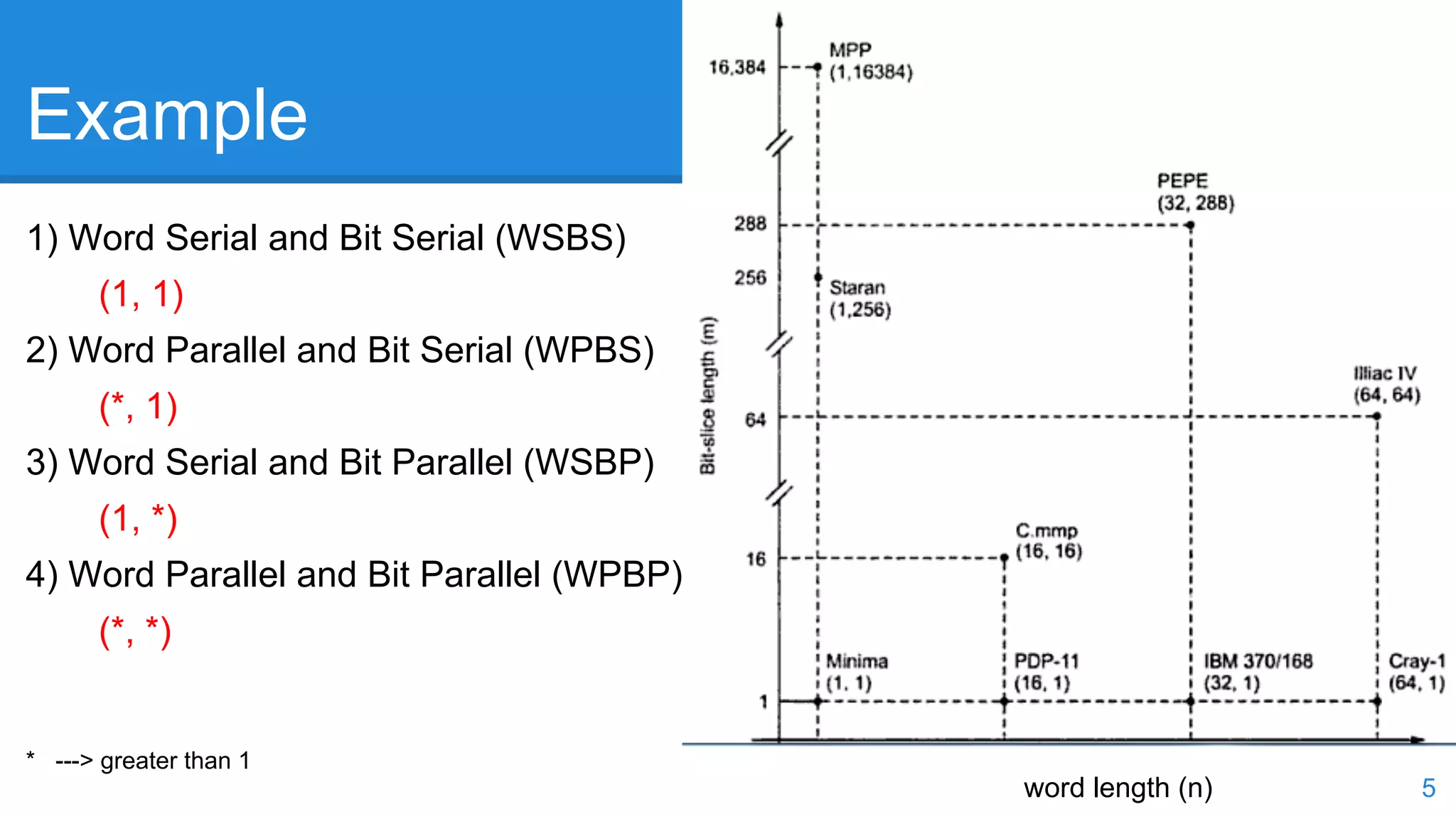 Example 
word length (n) 5 
1) Word Serial and Bit Serial (WSBS) 
(1, 1) 
2) Word Parallel and Bit Serial (WPBS) 
(*, 1) 
3) Word Serial and Bit Parallel (WSBP) 
(1, *) 
4) Word Parallel and Bit Parallel (WPBP) 
(*, *) 
* ---> greater than 1 
 