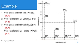 Example 
word length (n) 5 
1) Word Serial and Bit Serial (WSBS) 
(1, 1) 
2) Word Parallel and Bit Serial (WPBS) 
(*, 1) 
3) Word Serial and Bit Parallel (WSBP) 
(1, *) 
4) Word Parallel and Bit Parallel (WPBP) 
(*, *) 
* ---> greater than 1 
 