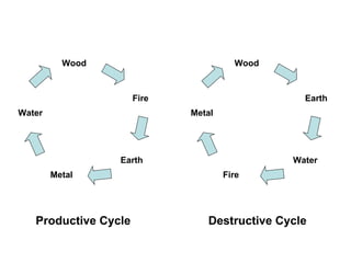 Wood Fire Earth Metal Water Productive Cycle Wood Earth Water Fire Metal Destructive Cycle 