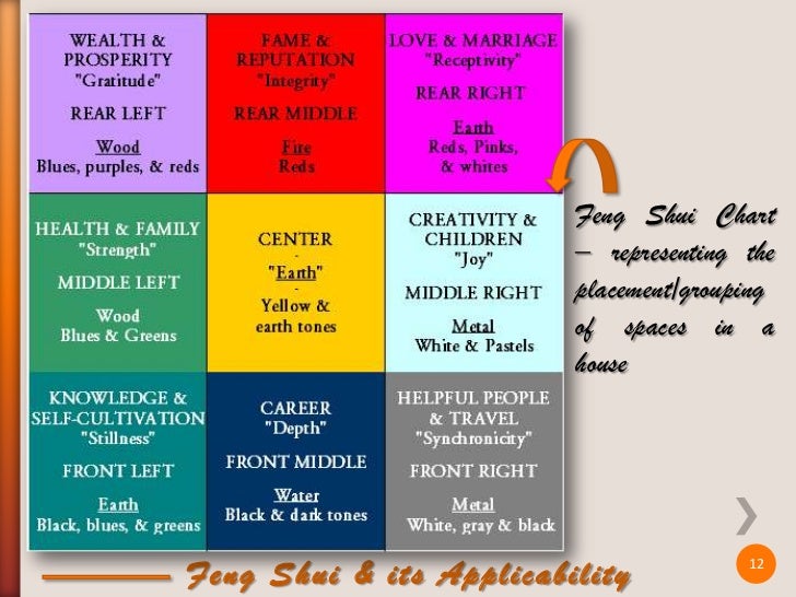 Feng Shui Chart Home