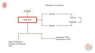El feng shui nos enseña a:
HOMBRE
FENG SHUI
Armonía
Balance
Natural
Ambiental
Ubicar el hábitat en
armonía con el flujo del
“CHI”
Donde hay “SHA” …..
Convertirlo en “CHI”
 