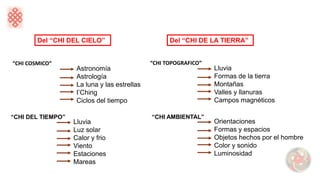 “CHI COSMICO”
Astronomía
Astrología
La luna y las estrellas
I’Ching
Ciclos del tiempo
“CHI DEL TIEMPO”
Lluvia
Luz solar
Calor y frio
Viento
Estaciones
Mareas
Del “CHI DEL CIELO”
“CHI TOPOGRAFICO”
Lluvia
Formas de la tierra
Montañas
Valles y llanuras
Campos magnéticos
“CHI AMBIENTAL”
Orientaciones
Formas y espacios
Objetos hechos por el hombre
Color y sonido
Luminosidad
Del “CHI DE LA TIERRA”
 