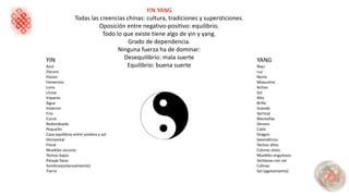 YIN YANG
Todas las creencias chinas: cultura, tradiciones y supersticiones.
Oposición entre negativo-positivo: equilibrio.
Todo lo que existe tiene algo de yin y yang.
Grado de dependencia.
Ninguna fuerza ha de dominar:
Desequilibrio: mala suerte
Equilibrio: buena suerte
YIN
Azul
Oscuro
Pasivo
Femenino
Luna
Lluvia
Impares
Agua
Invierno
Frio
Curvo
Redondeado
Pequeño
Casa equilibrio entre sombra y sol
Horizontal
Floral
Muebles oscuros
Techos bajos
Paisaje llano
Sombras(estancamiento)
Tierra
YANG
Rojo
Luz
Recto
Masculino
Activo
Sol
Alto
Brillo
Grande
Vertical
Montañas
Verano
Calor
Dragon
Geométrico
Techos altos
Colores vivos
Muebles angulosos
Ventanas con sol
Colinas
Sol (agotamiento)
 