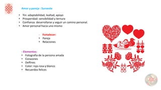 Amor y pareja : Suroeste
• Yin: adaptabilidad, lealtad, apoyo
• Prosperidad: sensibilidad y ternura
• Confianza: desarrollarse y seguir un camino personal.
• Amor personal hacia uno mismo
- Fortalecer:
• Pareja
• Relaciones
- Elementos:
• Fotografía de la persona amada
• Corazones
• Delfines
• Color: rojo rosa y blanco
• Recuerdos felices
 