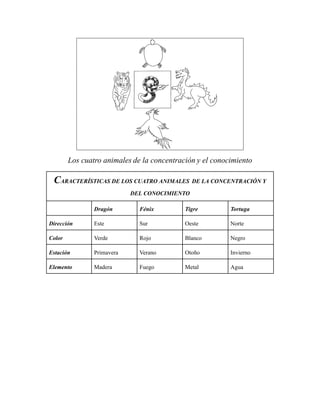 Los cuatro animales de la concentración y el conocimiento
CARACTERÍSTICAS DE LOS CUATRO ANIMALES DE LA CONCENTRACIÓN Y
DEL CONOCIMIENTO
Dragón Fénix Tigre Tortuga
Dirección Este Sur Oeste Norte
Color Verde Rojo Blanco Negro
Estación Primavera Verano Otoño Invierno
Elemento Madera Fuego Metal Agua
 