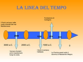 La linea del tempo 3000 a.C. 2000 a.C. 1000 a.C. 0 I Fenici arrivano nelle coste orientali del mar Mediterraneo Vennero fondati i primi insediamenti lungo la costa. 2500 1200 I fenici inventano l’alfabeto 814 Fondazione di Cartagine 333 La Fenicia passò sotto il dominio di Alessandro Magno 