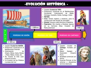 -EVOLUCIÓN HISTÓRICA -
PERÍODO DE SIDÓN PERÍODO DE TIRO PERÍODO DE CARTAGO
814 a.c2 300 a.c
146 a.c
 Capital: Ciudad de SIDÓN.
 Predominio comercial en el
Mediterráneo Oriental.
 Colonización de
Chipre, Silicia, Caria, Rodas
, Palas, Melos, Creta, etc.
 Se inventa el tinte color
púrpura (murex).
 La invasión de los Filisteos
o piratas del mar.
B
I
B
L
O
S
 Capital: Ciudad de TIRO
 Predominio comercial en el Mediterráneo
Occidental. Colonización de Malta,
Córcega, Cerdeña, Sicilia, Cartago, Cádiz.
 REYES:
 Irma: brindó madera y esclavos, para la
construcción del Templo de Jerusalén.
 Ithobal: Impuso cultos fenicios a Palestina.
 Pigmalión: Dio muerte a Sicarbal, esposo
de su hermana Elisa. Invasión de
Nabucodonosor
 Capital: Ciudad de
Cartago, fundada por
Dido.
 Mayor Apogeo y
Expansión (Imperio
Puni)
 Rivalidad comercial con
Roma.
 Guerras Púnicas: le fue
adversa y desastrosa
terminó destruida.
1 290 a.c
 