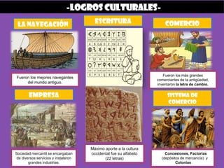 -logros culturales-
La navegación escritura
empresa
comercio
Fueron los mejores navegantes
del mundo antiguo.
Fueron los más grandes
comerciantes de la antigüedad,
inventaron la letra de cambio.
Sociedad mercantil se encargaban
de diversos servicios y instalaron
grandes industrias.
Máximo aporte a la cultura
occidental fue su alfabeto
(22 letras)
Sistema de
comercio
Concesiones, Factorías
(depósitos de mercancía) y
Colonias
 