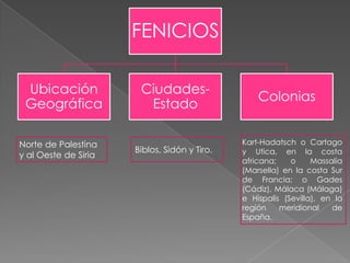 FENICIOSKart-Hadatsch o Cartago y Utica, en la costa africana; o Massalia (Marsella) en la costa Sur de Francia; o Gades (Cádiz), Málaca (Málaga) e Hispalis (Sevilla), en la región meridional de España.Norte de Palestina y al Oeste de SiriaBiblos, Sidón y Tiro.Ubicación GeográficaCiudades- EstadoColonias