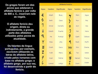 Os gregos foram um dosOs gregos foram um dos
povos que adotaram opovos que adotaram o
alfabeto fenício e, por voltaalfabeto fenício e, por volta
de 800 a. C., inseriram nelede 800 a. C., inseriram nele
as vogais.as vogais.
O alfabeto fenício deuO alfabeto fenício deu
origem, direta ouorigem, direta ou
indiretamente, a grandeindiretamente, a grande
parte dos alfabetosparte dos alfabetos
utilizados pelos povos dautilizados pelos povos da
atualidade.atualidade.
Os falantes da línguaOs falantes da língua
portuguesa, por exemplo,portuguesa, por exemplo,
escrevem utilizando asescrevem utilizando as
letras do alfabeto latino,letras do alfabeto latino,
criado pelos romanos comcriado pelos romanos com
base no alfabeto grego; obase no alfabeto grego; o
alfabeto grego, por sua vez,alfabeto grego, por sua vez,
foi desenvolvido a partir dofoi desenvolvido a partir do
fenício.fenício.
 
