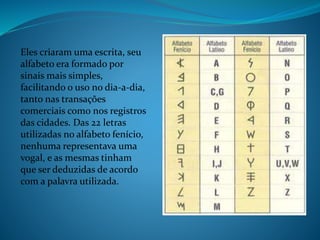 Eles criaram uma escrita, seu
alfabeto era formado por
sinais mais simples,
facilitando o uso no dia-a-dia,
tanto nas transações
comerciais como nos registros
das cidades. Das 22 letras
utilizadas no alfabeto fenício,
nenhuma representava uma
vogal, e as mesmas tinham
que ser deduzidas de acordo
com a palavra utilizada.
 