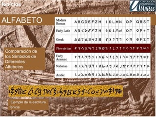 ALFABETO
fenicios
Ejemplo de la escritura
fenicia
Comparación de
los Símbolos de
Diferentes
Alfabetos