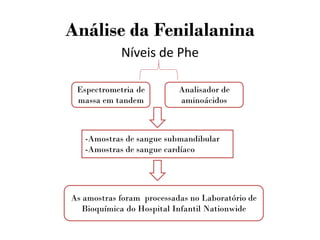 Análise da Fenilalanina
Níveis de Phe
-Amostras de sangue submandibular
-Amostras de sangue cardíaco
Espectrometria de
massa em tandem
Analisador de
aminoácidos
As amostras foram processadas no Laboratório de
Bioquímica do Hospital Infantil Nationwide
 
